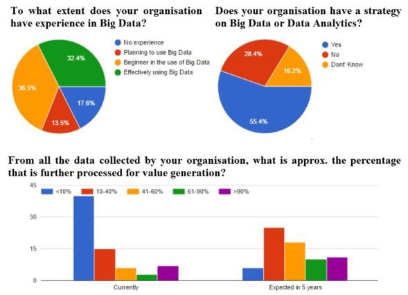 Figure 2: AEGIS Questionnaire-Experience, strategy and value generation from Big Data